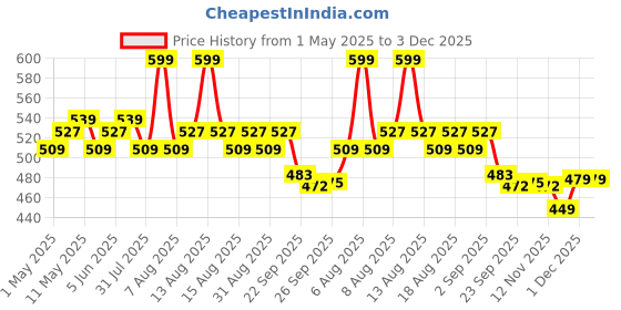 myntra.com Daily Life Forever52 Hydra Lips Semi Matte Lipstick With Vitamin E - 2 g - Sugarcrush 04 daily life forever52 Price History Graph from 1 May 2025 to 1 Dec 2025