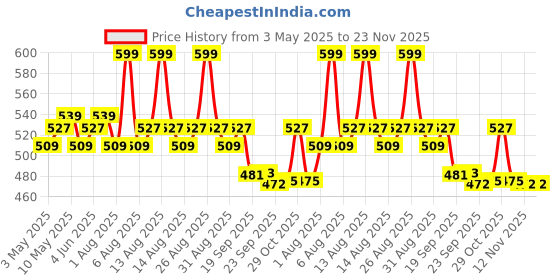 myntra.com Daily Life Forever52 Hydra Lips Semi Matte Lipstick With Vitamin E - 2 g - Tiramisu 12 daily life forever52 Price History Graph from 3 May 2025 to 23 Nov 2025
