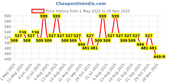 myntra.com Daily Life Forever52 Hydra Lips Semi Matte Lipstick With Vitamin E - 2 g - Wildberry 08 daily life forever52 Price History Graph from 1 May 2025 to 30 Nov 2025