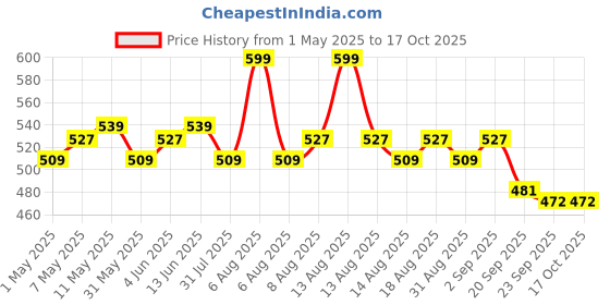 myntra.com Daily Life Forever52 Hydra Lips Semi Matte Lipstick With Vitamin E - 2g - Candy Floss 14 daily life forever52 Price History Graph from 1 May 2025 to 16 Oct 2025