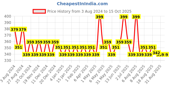 myntra.com Daily Life Forever52 I'm Unlimited Long Lasting Lipstick - 3.5g - Citrus 008 daily life forever52 Price History Graph from 3 Aug 2024 to 14 Oct 2025