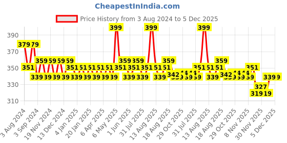 myntra.com Daily Life Forever52 I'm Unlimited Long Lasting Matte Lipstick - 3.5 g-Autumnal-009 daily life forever52 Price History Graph from 3 Aug 2024 to 5 Dec 2025