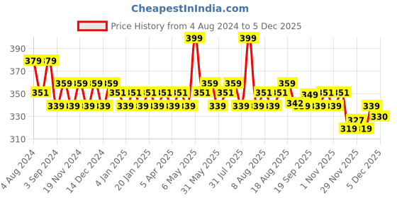 myntra.com Daily Life Forever52 I'm Unlimited Long Lasting Matte Lipstick - 3.5 g -Chamoisee-019 daily life forever52 Price History Graph from 4 Aug 2024 to 5 Dec 2025