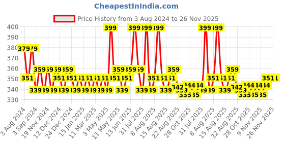myntra.com Daily Life Forever52 I'm Unlimited Long Lasting Matte Lipstick - 3.5 g -Cognac-002 daily life forever52 Price History Graph from 3 Aug 2024 to 26 Nov 2025