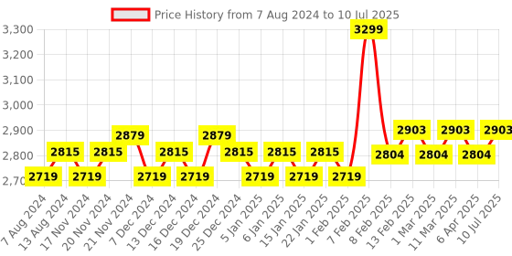 myntra.com Daily Life Forever52 Infinite Essential For Beginners 34 Color Eyeshadow Palette- Shade 01 daily life forever52 Price History Graph from 7 Aug 2024 to 10 Jul 2025