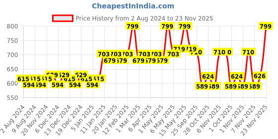 myntra.com Daily Life Forever52 Ivory Two Way Cake 12 g daily life forever52 Price History Graph from 2 Aug 2024 to 23 Nov 2025
