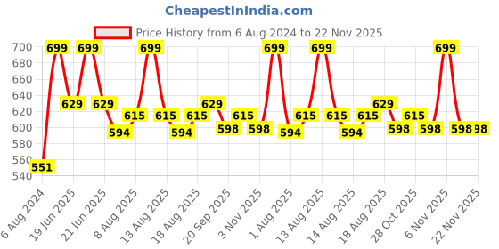 myntra.com Daily Life Forever52 Juicy Cheeks Long-Lasting Soft Tint Liquid Blush 10ml- Berry Amore 02 daily life forever52 Price History Graph from 6 Aug 2024 to 22 Nov 2025