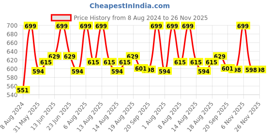 myntra.com Daily Life Forever52 Juicy Cheeks Soft Cheek Tint Liquid Blush 10 ml - Rosewood 006 daily life forever52 Price History Graph from 8 Aug 2024 to 26 Nov 2025