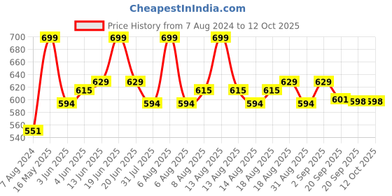 myntra.com Daily Life Forever52 Juicy Cheeks Soft Cheek Tint Liquid Blush 10 ml - Sugar Plum 001 daily life forever52 Price History Graph from 7 Aug 2024 to 11 Oct 2025