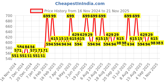 myntra.com Daily Life Forever52 Juicy Cheeks Soft Cheek Tint Liquid Blush 10 ml - Very Victoria 005 daily life forever52 Price History Graph from 16 Nov 2024 to 20 Nov 2025
