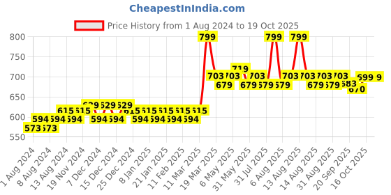 myntra.com Daily Life Forever52 La Perla Brown Matte Lipstick daily life forever52 Price History Graph from 1 Aug 2024 to 17 Oct 2025