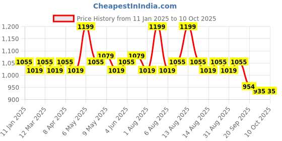 myntra.com Daily Life Forever52 Layered Pore Refine Primer- 20g daily life forever52 Price History Graph from 11 Jan 2025 to 10 Oct 2025