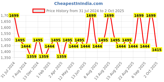 myntra.com Daily Life Forever52 Matte16 Color Eyeshadow Palette-Berry Breeze daily life forever52 Price History Graph from 31 Jul 2024 to 2 Oct 2025