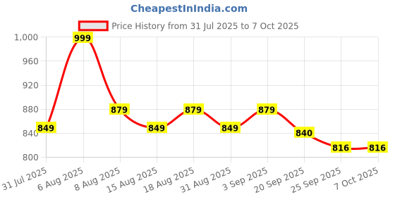 myntra.com Daily Life Forever52 Mist + Fix It Setting Spray - 55 ml daily life forever52 Price History Graph from 31 Jul 2025 to 6 Oct 2025