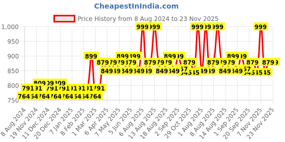 myntra.com Daily Life Forever52 Multi-Coloured 4-Toned Concealer Palette WHEEL AC006 12g daily life forever52 Price History Graph from 8 Aug 2024 to 22 Nov 2025