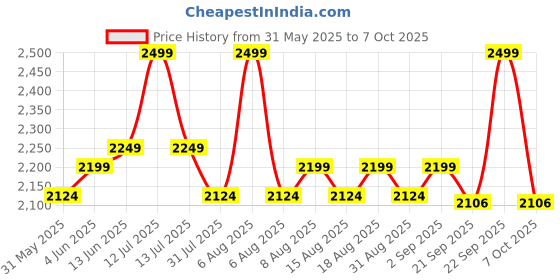 myntra.com Daily Life Forever52 Multitasker Corrector Concealer Palatte - 36g - MPC001 daily life forever52 Price History Graph from 31 May 2025 to 7 Oct 2025