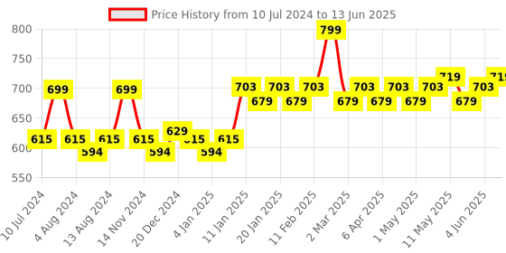 myntra.com Daily Life Forever52 Natural Two Way Cake 12 g daily life forever52 Price History Graph from 10 Jul 2024 to 13 Jun 2025