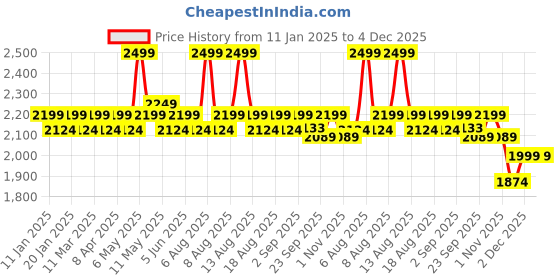 myntra.com Daily Life Forever52 Naturals The All You Need Eyeshadow Palette - 48 g - 004 daily life forever52 Price History Graph from 11 Jan 2025 to 4 Dec 2025