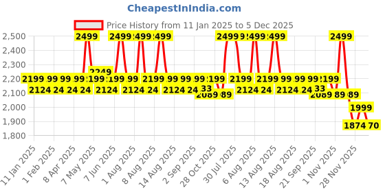 myntra.com Daily Life Forever52 Naturals The All You Need Eyeshadow Palette- 48 g - NTR002 daily life forever52 Price History Graph from 11 Jan 2025 to 5 Dec 2025