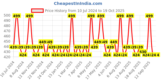 myntra.com Daily Life Forever52 Pigment Primer 10ml daily life forever52 Price History Graph from 10 Jul 2024 to 19 Oct 2025