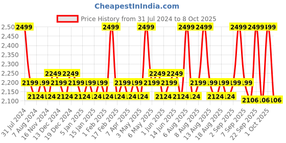 myntra.com Daily Life Forever52 Pro Artist Multitasker Corrector Palette MPC001 daily life forever52 Price History Graph from 31 Jul 2024 to 8 Oct 2025