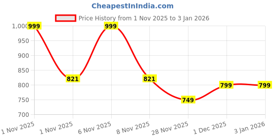 myntra.com Daily Life Forever52 Pro Perfecting Hydrating Primer - 30 ml daily life forever52 Price History Graph from 1 Nov 2025 to 30 Dec 2025