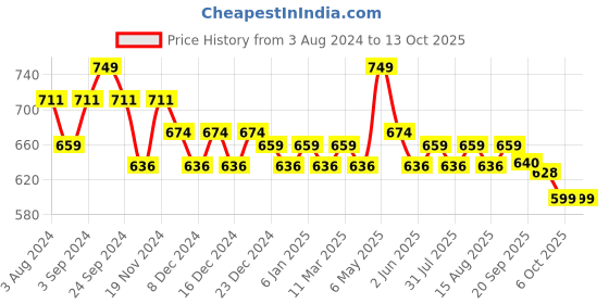 myntra.com Daily Life Forever52 Professional BB Cream With Hyaluronic Acid - 30ml - Butter Scotch-003 daily life forever52 Price History Graph from 3 Aug 2024 to 13 Oct 2025