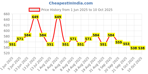 myntra.com Daily Life Forever52 Professional Complete Coverage Concealer-10 gm-Brever daily life forever52 Price History Graph from 1 Jun 2025 to 9 Oct 2025