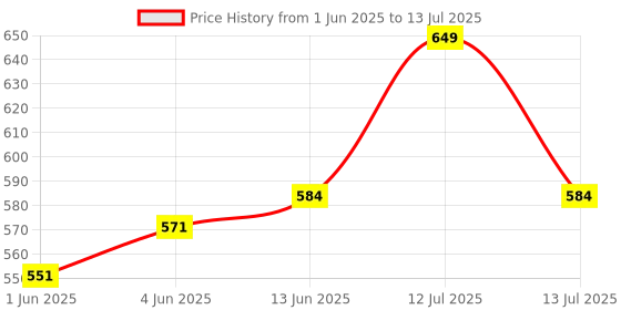 myntra.com Daily Life Forever52 Professional Complete Coverage Concealer-10 gm-Flat White daily life forever52 Price History Graph from 1 Jun 2025 to 13 Jul 2025