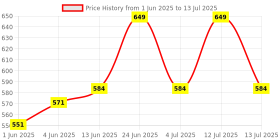 myntra.com Daily Life Forever52 Professional Complete Coverage Concealer-10g - Caramel daily life forever52 Price History Graph from 1 Jun 2025 to 13 Jul 2025