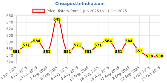 myntra.com Daily Life Forever52 Professional Complete Coverage Concealer-10g -Mocha daily life forever52 Price History Graph from 1 Jun 2025 to 10 Oct 2025