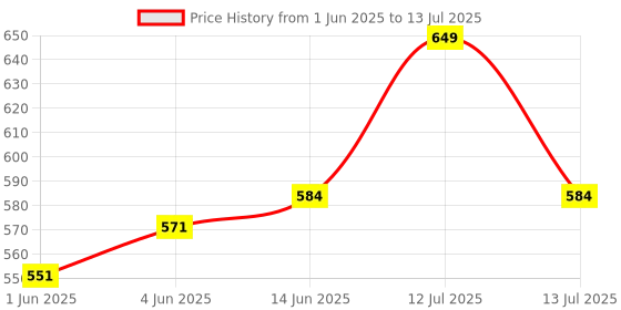 myntra.com Daily Life Forever52 Professional Complete Coverage Concealer-10g - Piccolo daily life forever52 Price History Graph from 1 Jun 2025 to 13 Jul 2025