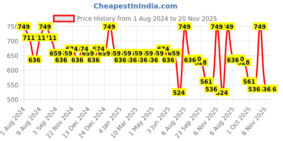 myntra.com Daily Life Forever52 Professional Flourish Cream Blush - 18ml - FCB003 daily life forever52 Price History Graph from 1 Aug 2024 to 20 Nov 2025