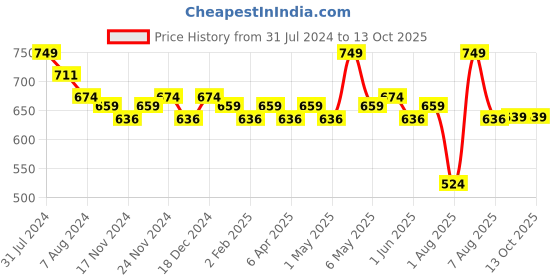 myntra.com Daily Life Forever52 Professional Flourish Cream Contour - 16ml - FCC002 daily life forever52 Price History Graph from 31 Jul 2024 to 13 Oct 2025