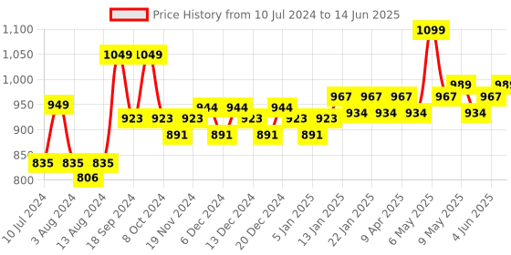 myntra.com Daily Life Forever52 Reflex Oil-Control & Pore Coverage Cruelty-Free Primer 20 ml - RXP001 daily life forever52 Price History Graph from 10 Jul 2024 to 14 Jun 2025
