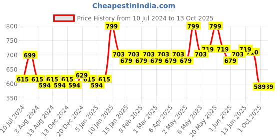 myntra.com Daily Life Forever52 Rose Beige Two Way Cake 12 g daily life forever52 Price History Graph from 10 Jul 2024 to 13 Oct 2025