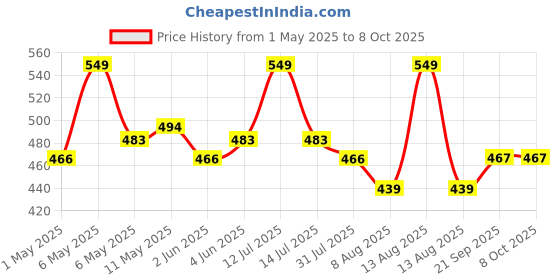 myntra.com Daily Life Forever52 Sensational Ariel Glow Long Lasting Highlighter - 6 g -Ambient - 05 daily life forever52 Price History Graph from 1 May 2025 to 8 Oct 2025