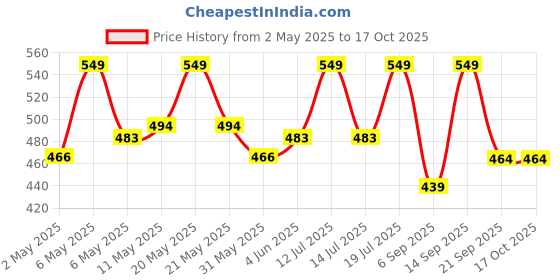 myntra.com Daily Life Forever52 Sensational Ariel Glow Long Lasting Highlighter - 6 g -Tropical- 01 daily life forever52 Price History Graph from 2 May 2025 to 16 Oct 2025