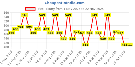 myntra.com Daily Life Forever52 Sensational Ariel Glow Long Lasting Highlighter - 6g - Monochrome daily life forever52 Price History Graph from 1 May 2025 to 22 Nov 2025