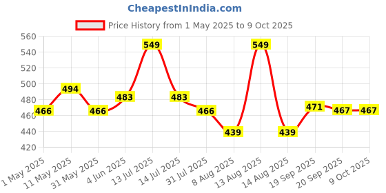 myntra.com Daily Life Forever52 Sensational Ariel Glow Long Lasting Highlighter - Shallow - 02 daily life forever52 Price History Graph from 1 May 2025 to 9 Oct 2025
