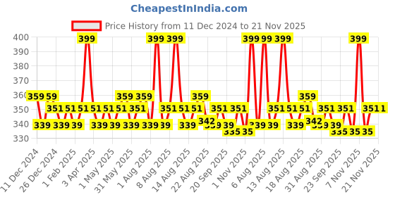 myntra.com Daily Life Forever52 Sensational Lip Lightweight Liquid Lipstick 6 ml - Autumn Spice 22 daily life forever52 Price History Graph from 11 Dec 2024 to 20 Nov 2025