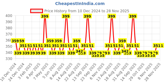 myntra.com Daily Life Forever52 Sensational Lip Lightweight Liquid Lipstick 6 ml - Maple Brown 17 daily life forever52 Price History Graph from 10 Dec 2024 to 28 Nov 2025