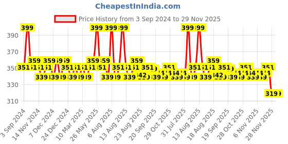 myntra.com Daily Life Forever52 Sensational Lip Liquid Lipstick-6ml-Muted Mocha-25 daily life forever52 Price History Graph from 3 Sep 2024 to 28 Nov 2025