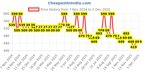 myntra.com Daily Life Forever52 Sensational Long Lasting Lightweight Liquid Concealer 6g - Birch 04 daily life forever52 Price History Graph from 7 Nov 2024 to 5 Dec 2025