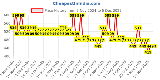 myntra.com Daily Life Forever52 Sensational Long Lasting Lightweight Liquid Concealer 6g-Chantilly 02 daily life forever52 Price History Graph from 7 Nov 2024 to 5 Dec 2025