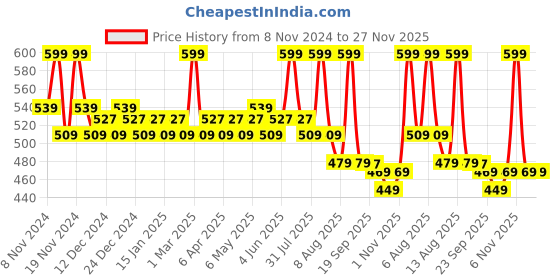 myntra.com Daily Life Forever52 Sensational Long Lasting Lightweight Liquid Concealer 6g - Maple 05 daily life forever52 Price History Graph from 8 Nov 2024 to 26 Nov 2025