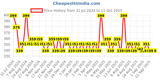 myntra.com Daily Life Forever52 Sensational Long Lasting Liquid Lipstick 6ml - Creamy Caramel 010 daily life forever52 Price History Graph from 31 Jul 2024 to 11 Oct 2025