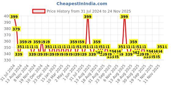 myntra.com Daily Life Forever52 Sensational Long Lasting Liquid Lipstick 6ml - Desert Dune 008 daily life forever52 Price History Graph from 31 Jul 2024 to 23 Nov 2025