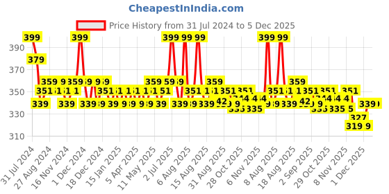 myntra.com Daily Life Forever52 Sensational Long Lasting Liquid Lipstick 6ml - Electric Orchid 002 daily life forever52 Price History Graph from 31 Jul 2024 to 5 Dec 2025
