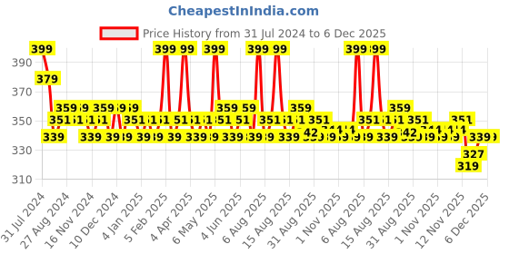 myntra.com Daily Life Forever52 Sensational Long Lasting Liquid Lipstick 6ml - Merry Berry 004 daily life forever52 Price History Graph from 31 Jul 2024 to 5 Dec 2025